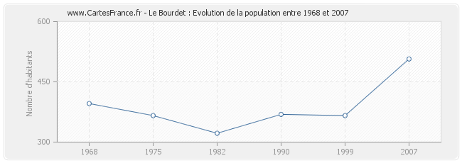 Population Le Bourdet